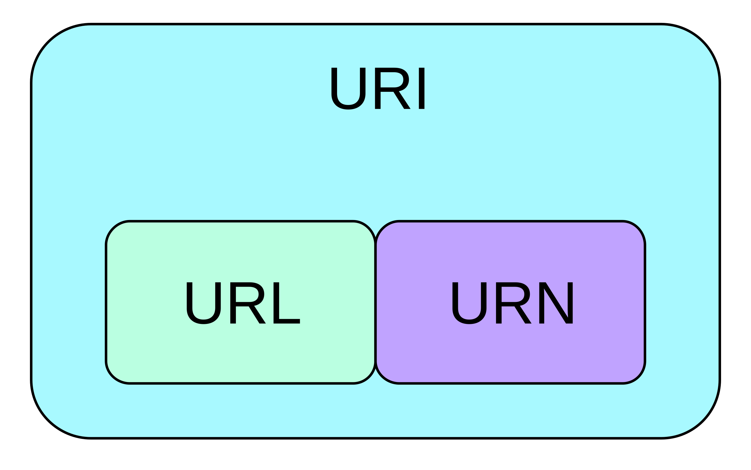 URL uri. Uri пример. Uri структура. URL uri Urn.