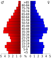 Bevolkingspiramide Amelia County