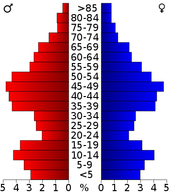 USA Sublette County, Wyoming age pyramid.svg