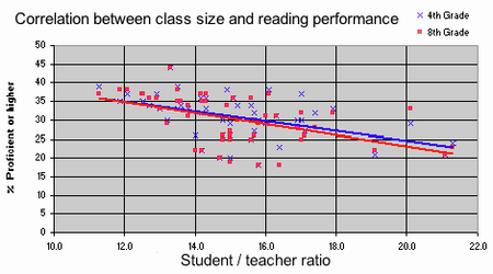 ไฟล์:US_correlation_between_class_size_and_reading_performance.png