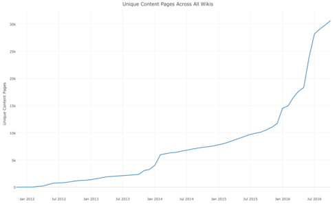 Unique content pages across all wikis