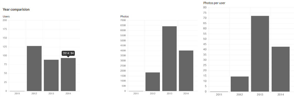 Wiki Loves Monuments SA Statistics 2012 - 2014