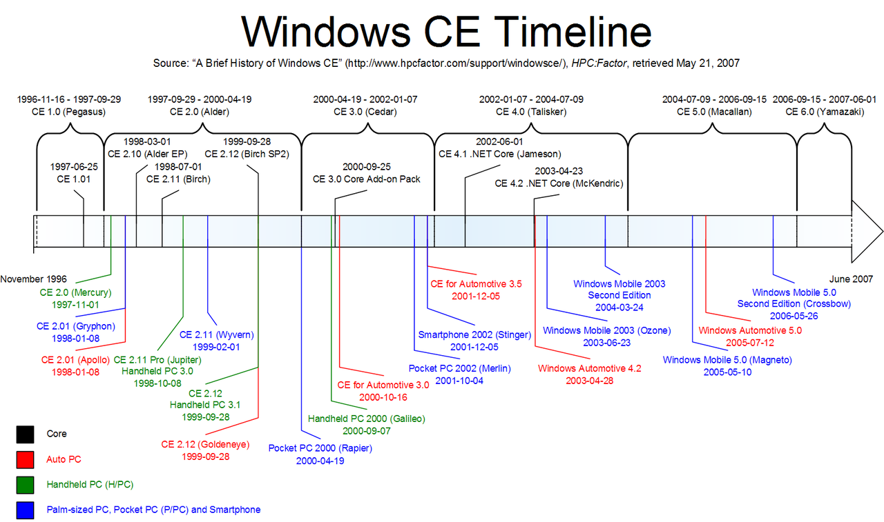 Microsoft Windows Embedded Ce Wikiwand