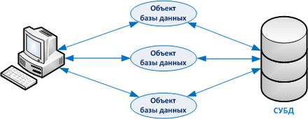 Данный объект. Объектно-реляционные СУБД. Объектно-реляционная СУБД схема. Схема объектно-реляционной БД. Технологии использования систем управления базами данных.