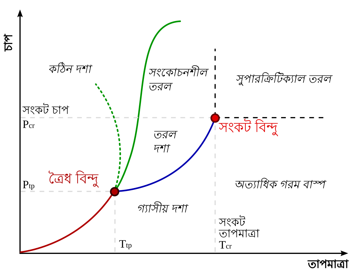 ত্রৈধ বিন্দু - উইকিপিডিয়া