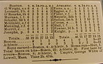 Thumbnail for Box score (baseball)