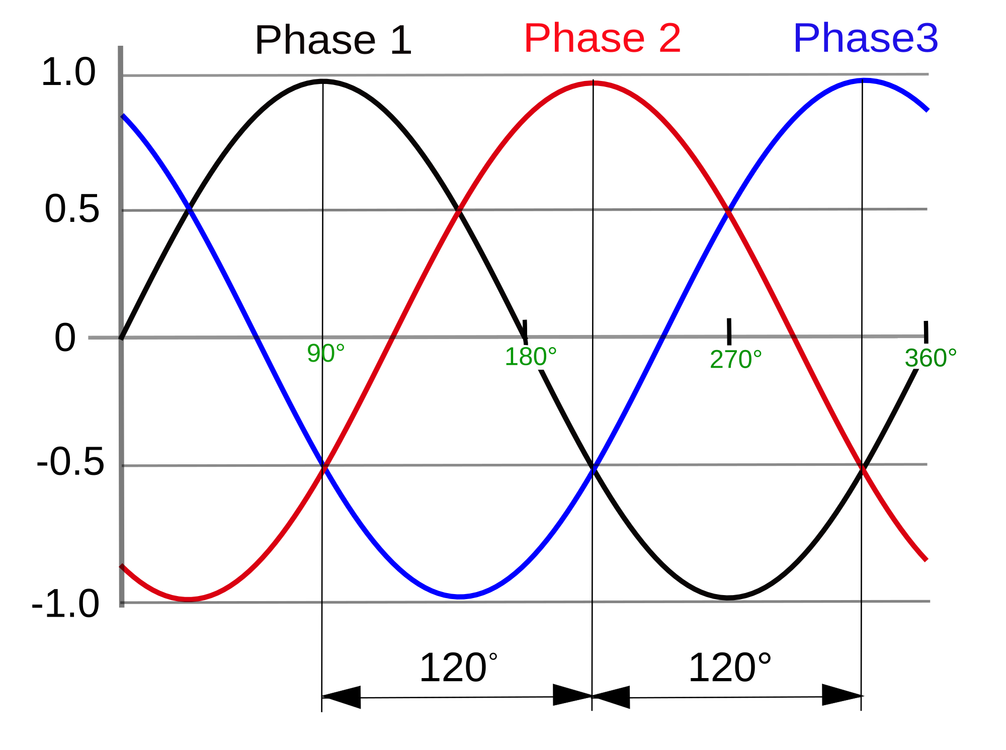 2000px-3_phase_AC_waveform.svg.png