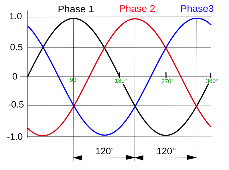 of three-phase electric power - Wikipedia