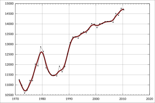 File:ABS-3201.0-AustralianDemographicStatistics-EstimatedResidentPopulationBySingleYearAgeWesternAustralia-EstimatedResidentPopulation-Male-8-A2157716F.svg