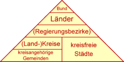 Vertikale Verwaltungsstruktur Deutschlands