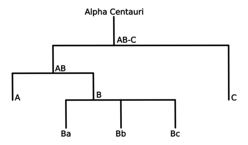Alpha Centauri hierarchie.png