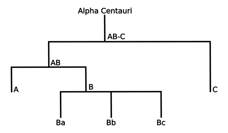 File:Alpha Centauri hierarchie.png