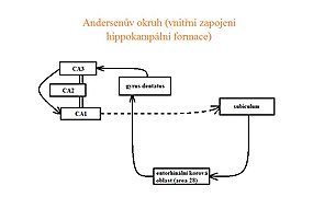 Andersenův okruh.jpg