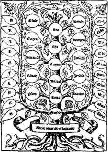 Arbor scientiae de Ramon Llull, que emprega a estrutura da arbor porphyriana