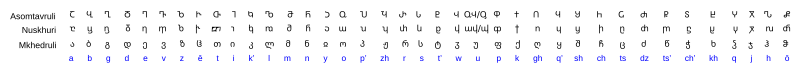 File:Asomtavruli Nuskhuri Mkhedruli.svg