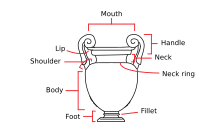 Diagram of the parts of a typical Athenian vase, in this case a volute krater Attic Volute kraters-en.svg