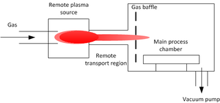 <span class="mw-page-title-main">Remote plasma</span>