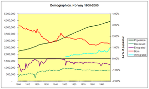Основні демографічні показники, 1900-2000 роки (англ.)