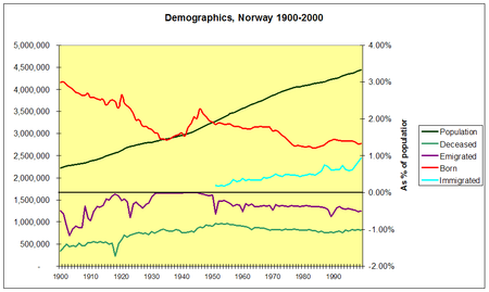 ไฟล์:Basic demographics of Norway 1900 2000.PNG