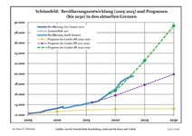 Динаміка населення (синя лінія) і прогнози