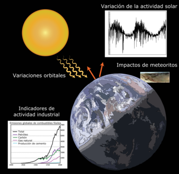 Cambio climático