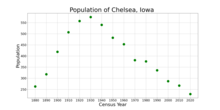 The population of Chelsea, Iowa from US census data ChelseaIowaPopPlot.png