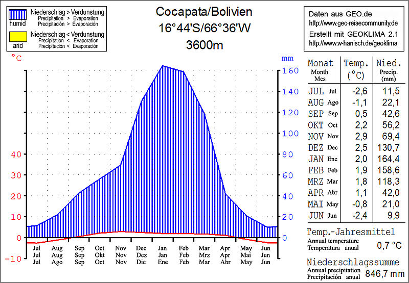 File:Cocapata Klimadiagramm.jpg