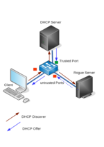 Vorschaubild für DHCP-Snooping