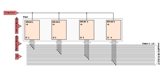 DRAM-Modul mit 1 Bank: Die Bank besteht aus 4 DRAM-Bausteinen und wird über das ChipSelect-Signal aktiviert.