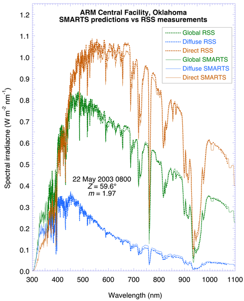 File:Direct-Diffuse-Global Spctra RSS-SMARTS ARM-SGP 22May08.png