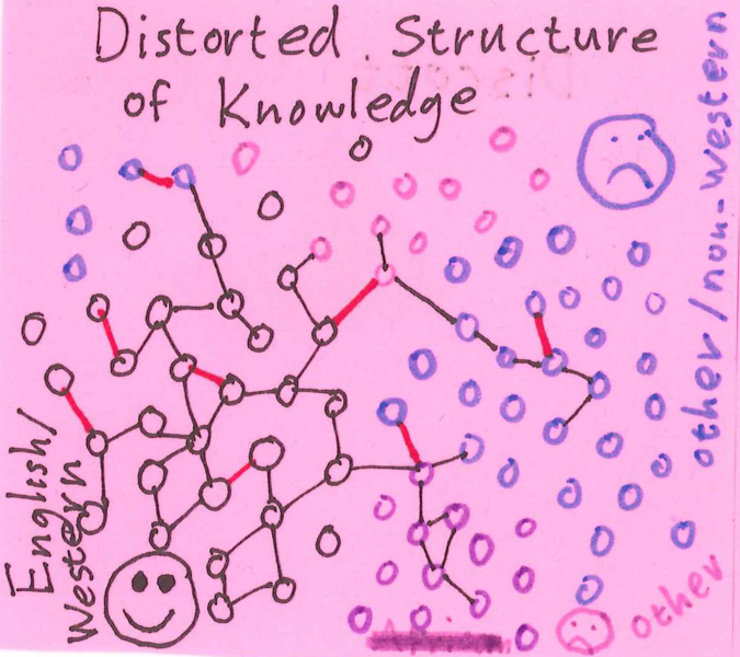 File:Distorted structure of knowledge.png