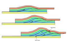 A simple duplex structure showing successive stacking of thrust faults Duplex1.png