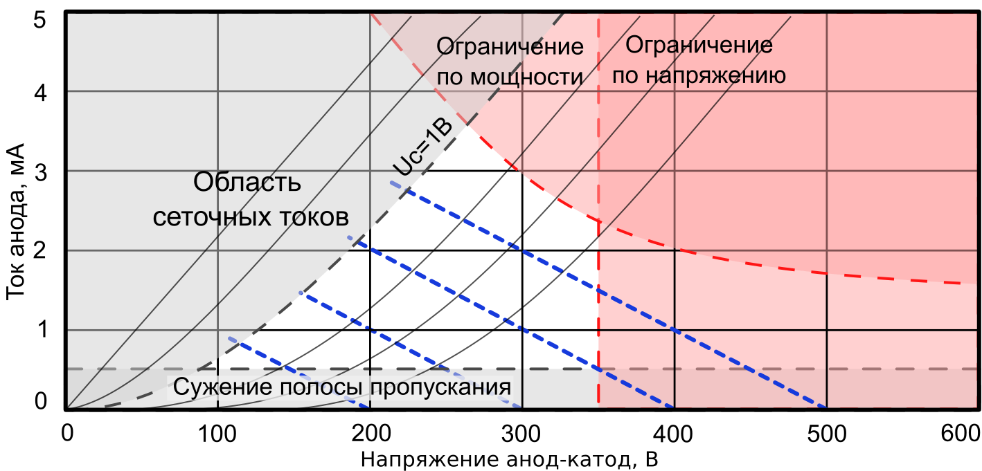 Нормальная область. Что такое линейный режим работы. Ограничение мощности. График номинальных мощностей динамиков.