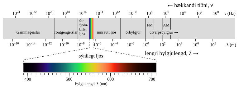 File:EM spectrum.is.svg