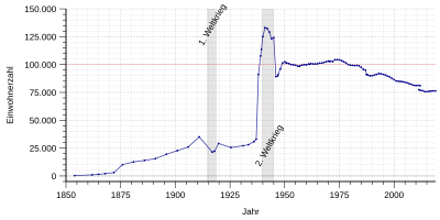 Einwohnerentwicklung von 1853 bis 2018. Der Bruch bei 2011 ergibt sich aus der damaligen Volkszählung