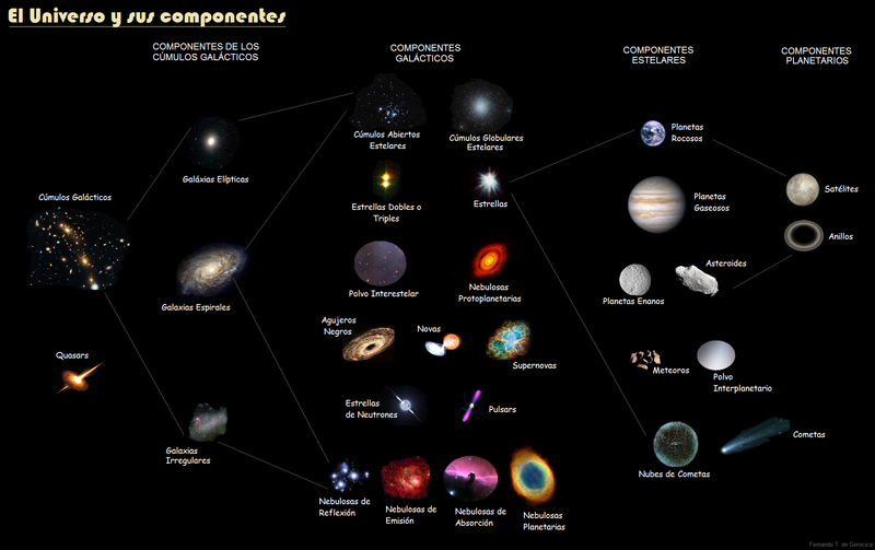 File:El Universo y sus componentes.png