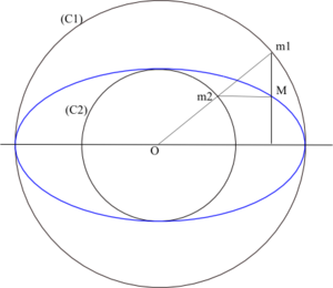 Géométrie Rayon: Rayon dun cercle, Rayons dune ellipse, Rayons dun ellipsoïde