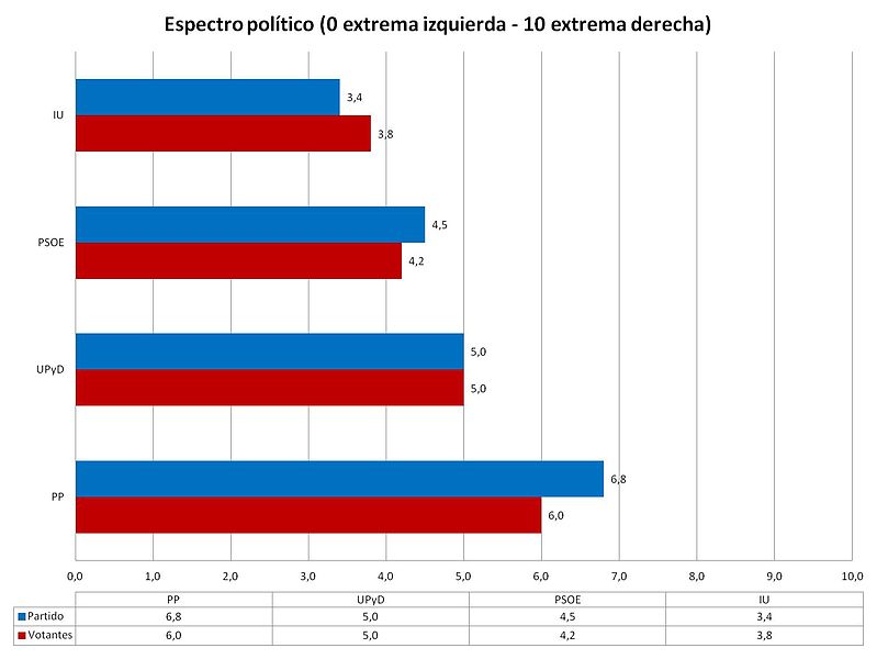 File:Espectro político.jpg