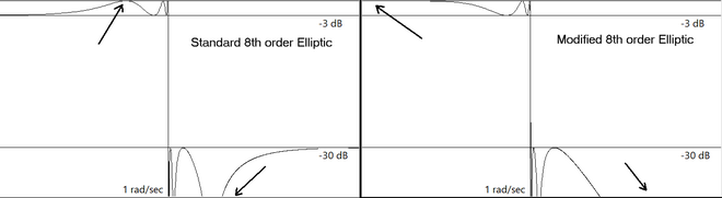 Even order modified Elliptic illustration