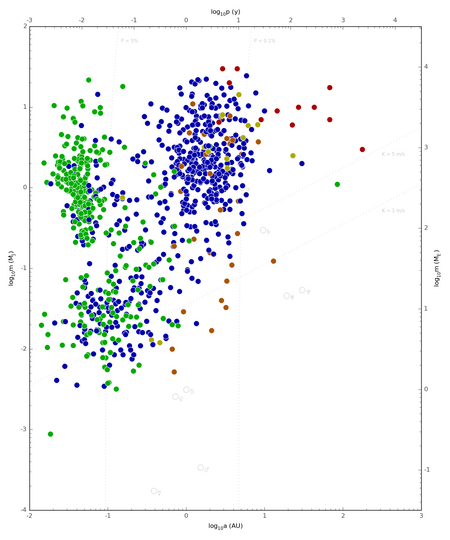 Log-log scatterplot showing masses, orbital radii, and period of all extrasolar planets discovered through September 2014, with colors indicating method of detection:
transit
timing
radial velocity
direct imaging
microlensing
For reference, Solar System planets are marked as gray circles. The horizontal axis plots the logarithm of the semi-major axis, and the vertical axis plots the logarithm of the mass. Exoplanet Period-Mass Scatter.png