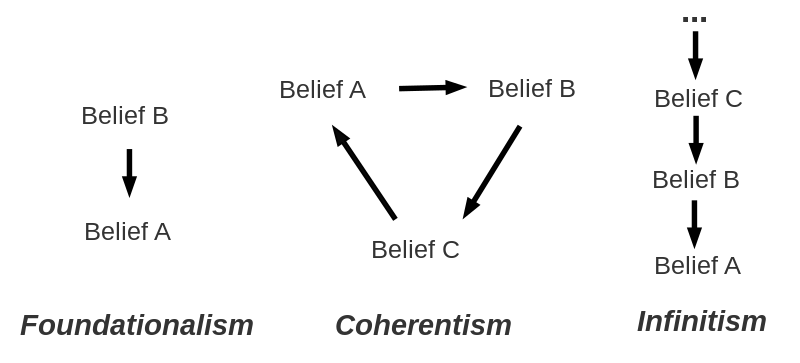 Foundationalism, coherentism, and infinitism are theories of the structure of knowledge. The black arrows symbolize how one belief supports another belief.