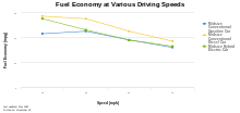 Fuel economy at various driving speeds Fuel-economy-at-various.svg