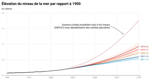 Le graphique montre une élévation comprise entre 0,28 et 1,01 mètre d'ici 2100 selon la courbe (le scénario) ; la courbe en pointillé atteint 1,7 mètre.