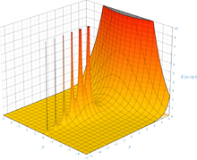 The absolute value of the Gamma function on the complex plane GammaAbsSmallPlot.png