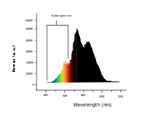 Power of a halogen light as a function of wavelength. The colored band indicates the visible light spectrum. Note that this spectrum is distorted by the responsivity of the optical detector used in the measurement, greatly reducing the apparent power in the infrared. Halogen spectrum.svg