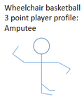 Potential amputation profile of a person in this class and their related wheelchair basketball classification
