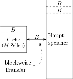 Visualisierung des Idealized Cache Modells.