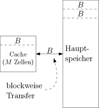 Visualization of the idealized cache model.