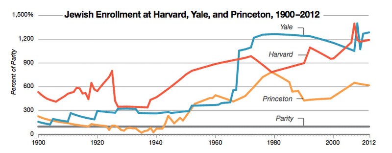 File:Jewish enrollment at Harvard, Yale, Princeton 1900 - 2012.jpg
