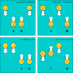 4 ball synchronous columns: "symmetrical", "asymmetrical", "splits", and asynchronous columns "pistons" Juggling columns es.png